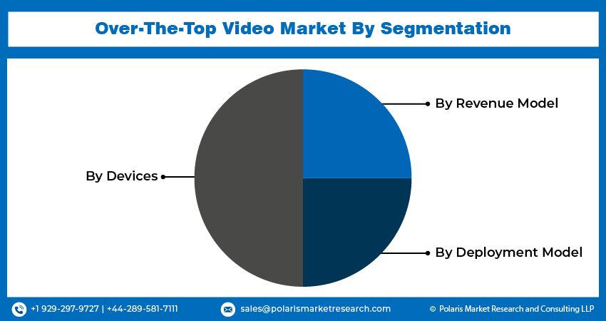 Over-The-Top Video Market seg